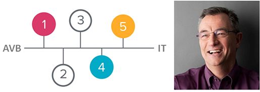 IT���I�ˆT������AVB�����ԭ��