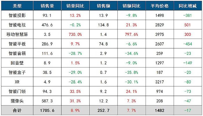 季報 | 2024年Q1中國客廳智能設備線上零售市場數據總結報告